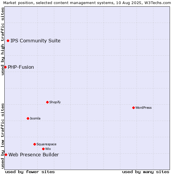 Market position of IPS Community Suite vs. Web Presence Builder vs. PHP-Fusion