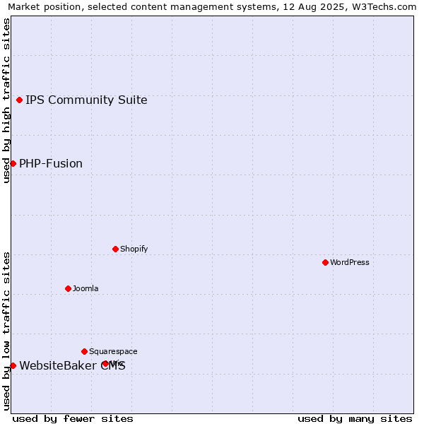 Market position of IPS Community Suite vs. PHP-Fusion vs. WebsiteBaker CMS