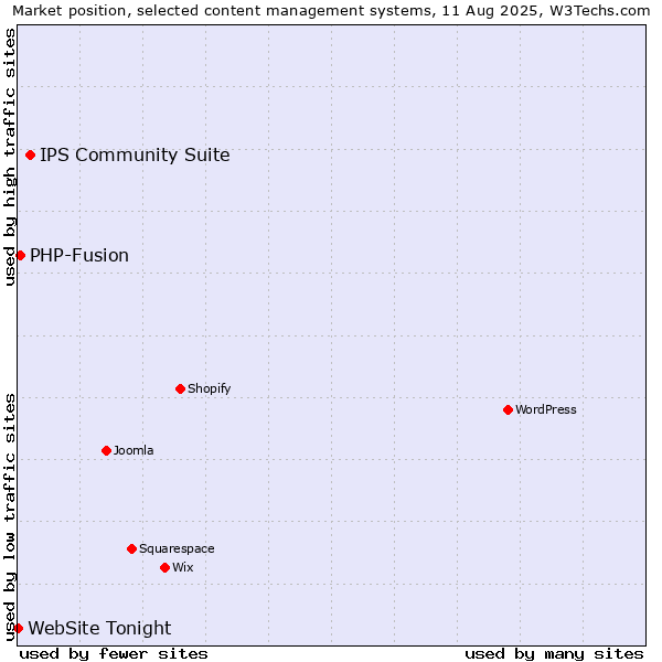 Market position of IPS Community Suite vs. PHP-Fusion vs. WebSite Tonight