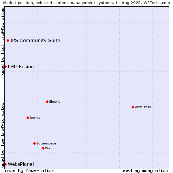Market position of IPS Community Suite vs. PHP-Fusion vs. WebsPlanet