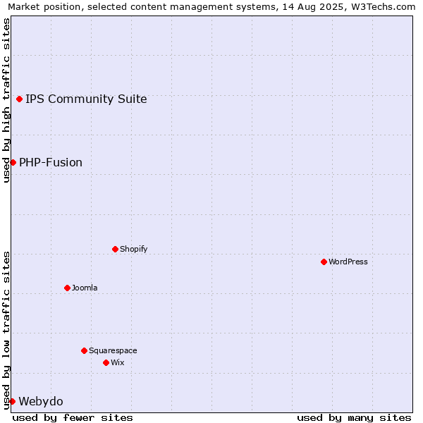 Market position of IPS Community Suite vs. PHP-Fusion vs. Webydo
