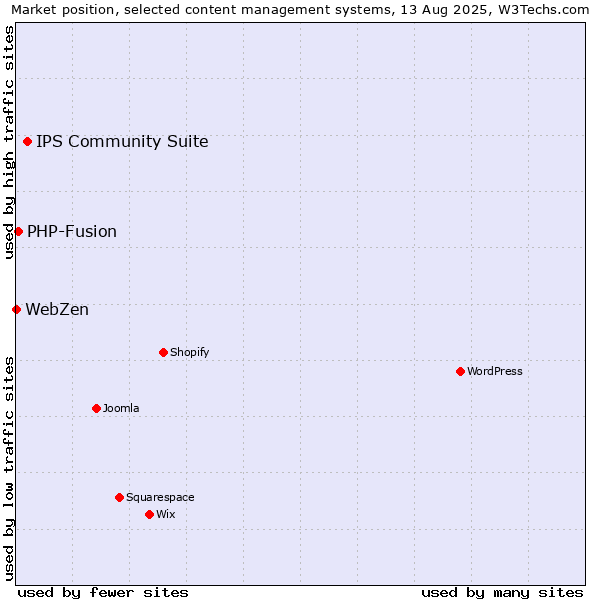 Market position of IPS Community Suite vs. PHP-Fusion vs. WebZen