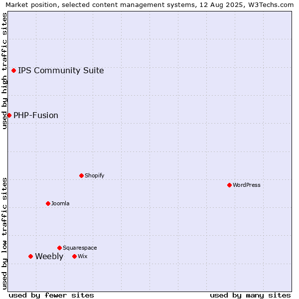 Market position of Weebly vs. IPS Community Suite vs. PHP-Fusion