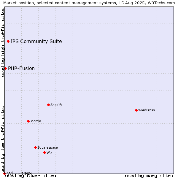Market position of IPS Community Suite vs. PHP-Fusion vs. WheelCMS