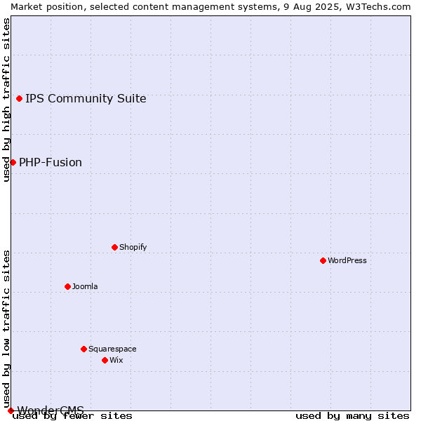 Market position of IPS Community Suite vs. PHP-Fusion vs. WonderCMS