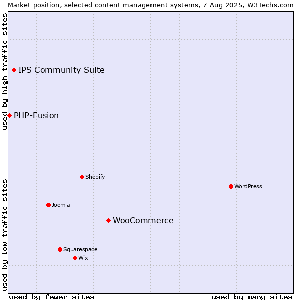 Market position of WooCommerce vs. IPS Community Suite vs. PHP-Fusion
