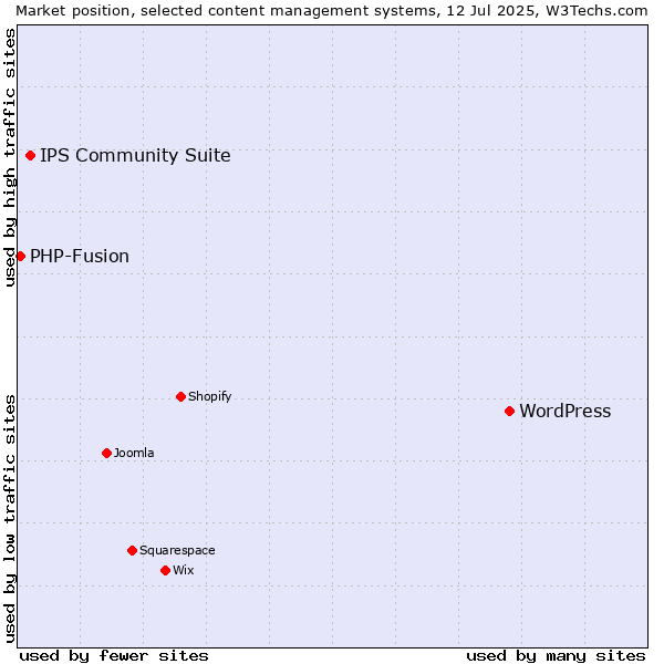 Market position of WordPress vs. IPS Community Suite vs. PHP-Fusion
