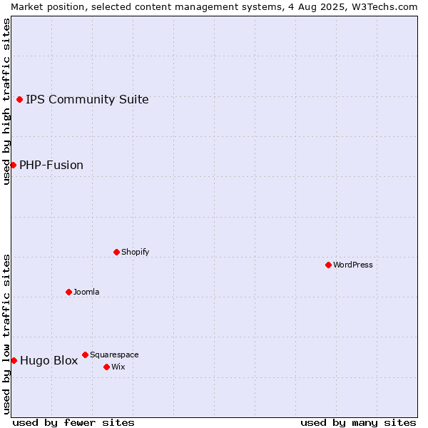 Market position of IPS Community Suite vs. Hugo Blox vs. PHP-Fusion