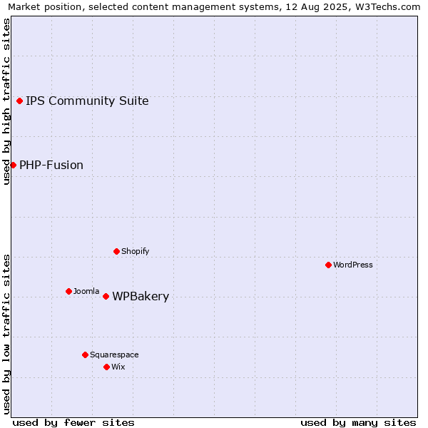 Market position of WPBakery vs. IPS Community Suite vs. PHP-Fusion
