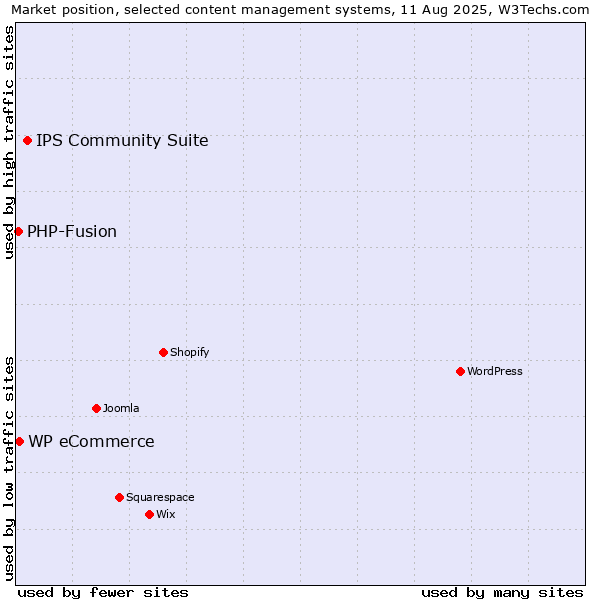 Market position of IPS Community Suite vs. WP eCommerce vs. PHP-Fusion