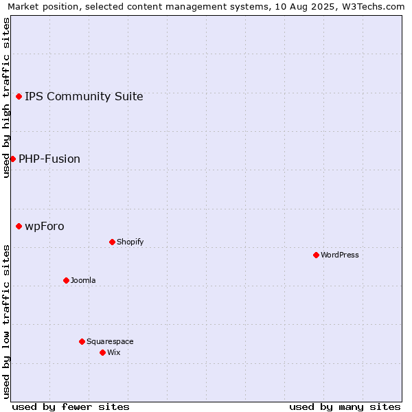 Market position of IPS Community Suite vs. wpForo vs. PHP-Fusion