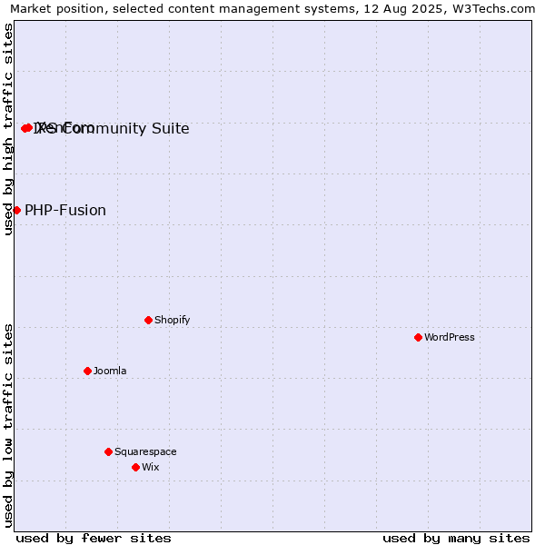 Market position of XenForo vs. IPS Community Suite vs. PHP-Fusion