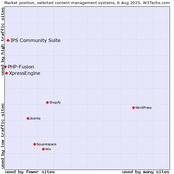 Market position of IPS Community Suite vs. XpressEngine vs. PHP-Fusion