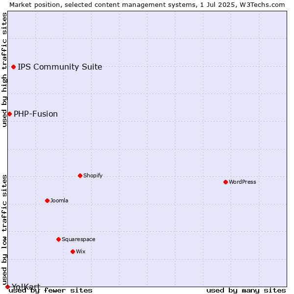 Market position of IPS Community Suite vs. PHP-Fusion vs. Yo!Kart