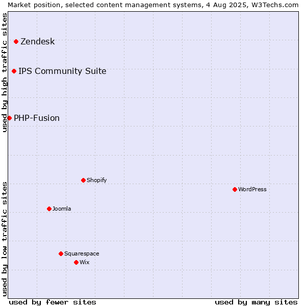 Market position of Zendesk vs. IPS Community Suite vs. PHP-Fusion