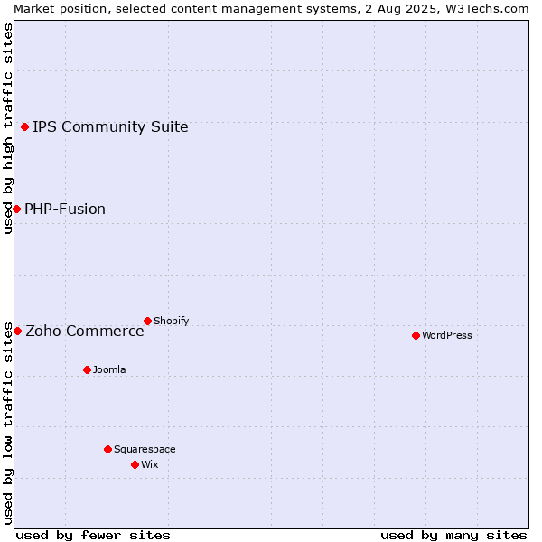 Market position of IPS Community Suite vs. Zoho Commerce vs. PHP-Fusion