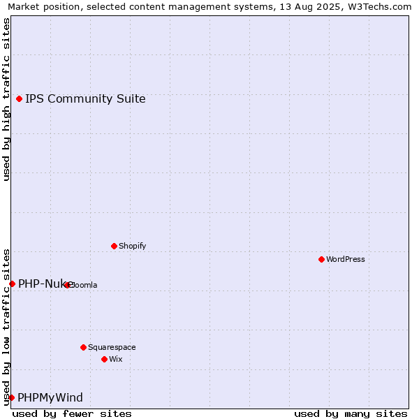 Market position of IPS Community Suite vs. PHP-Nuke vs. PHPMyWind