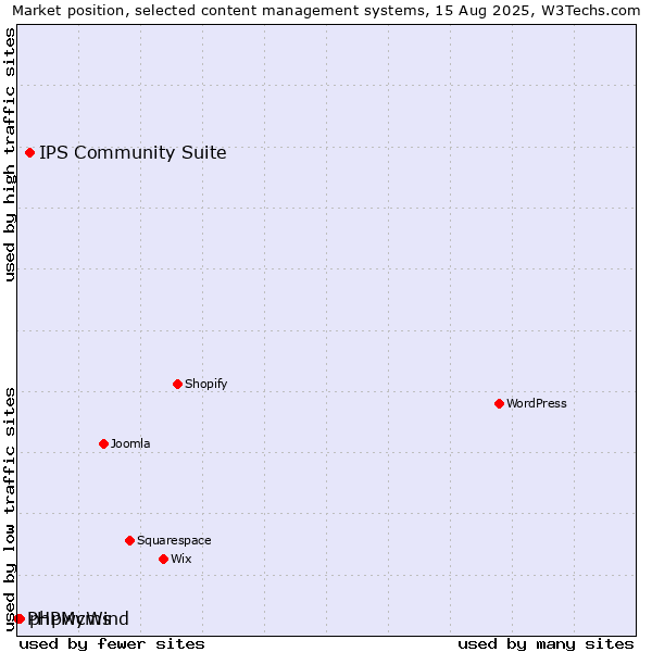 Market position of IPS Community Suite vs. phpwcms vs. PHPMyWind
