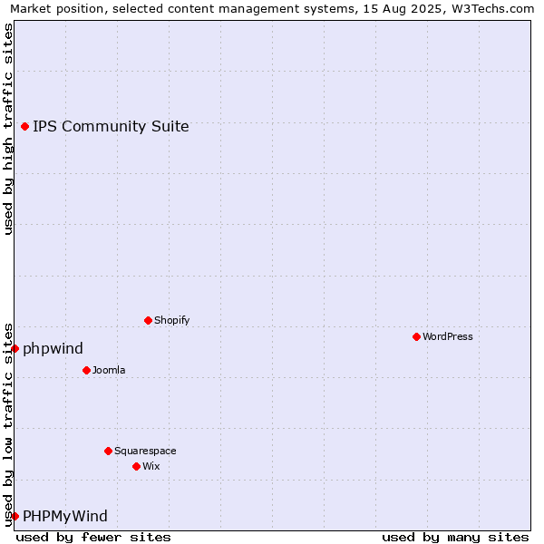 Market position of IPS Community Suite vs. phpwind vs. PHPMyWind