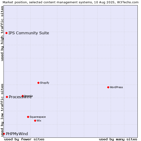 Market position of ProcessWire vs. IPS Community Suite vs. PHPMyWind
