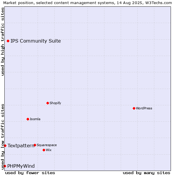 Market position of IPS Community Suite vs. Textpattern vs. PHPMyWind