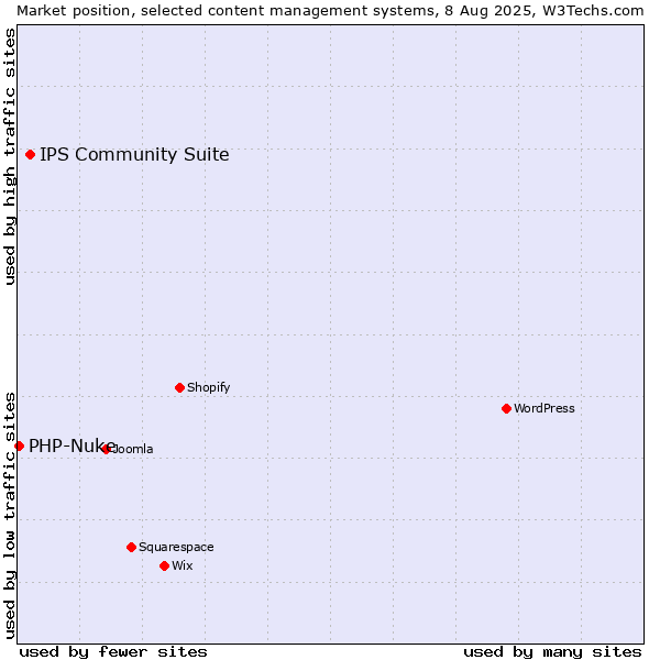 Market position of IPS Community Suite vs. PHP-Nuke