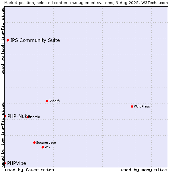 Market position of IPS Community Suite vs. PHP-Nuke vs. PHPVibe