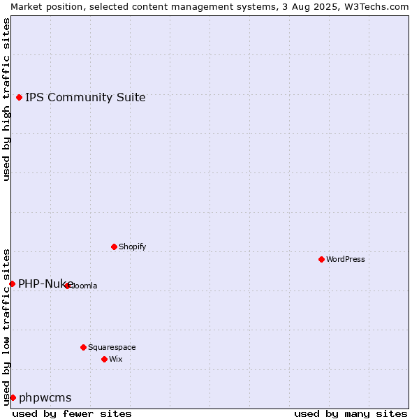 Market position of IPS Community Suite vs. phpwcms vs. PHP-Nuke