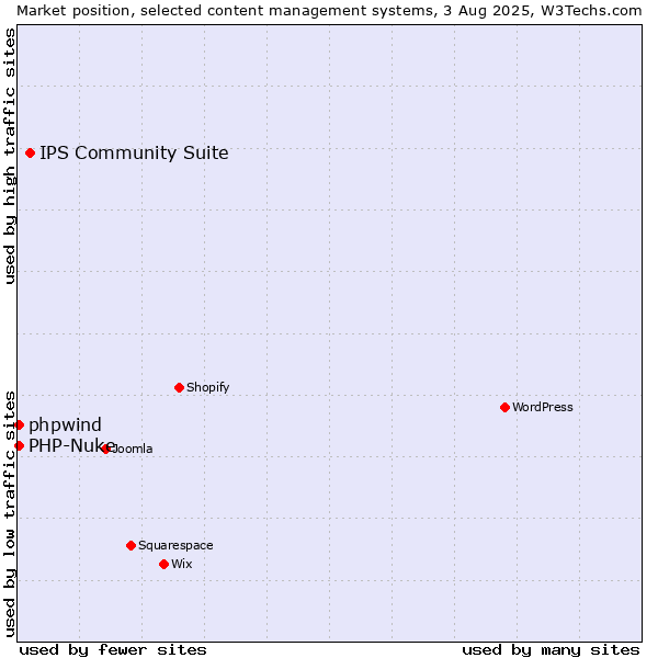 Market position of IPS Community Suite vs. PHP-Nuke vs. phpwind