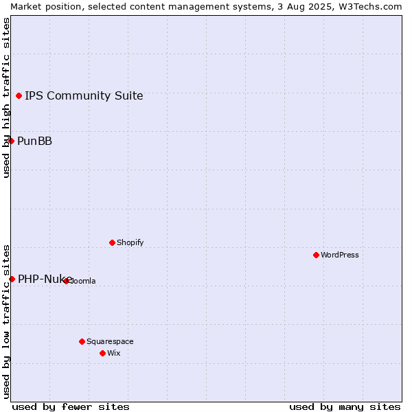 Market position of IPS Community Suite vs. PHP-Nuke vs. PunBB