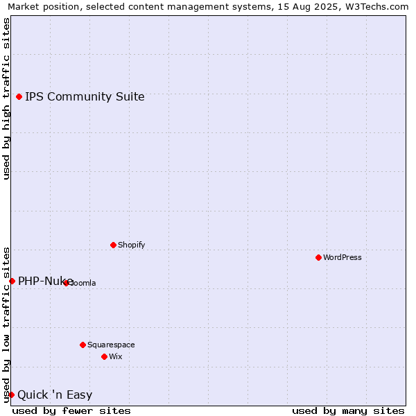 Market position of IPS Community Suite vs. PHP-Nuke vs. Quick 'n Easy