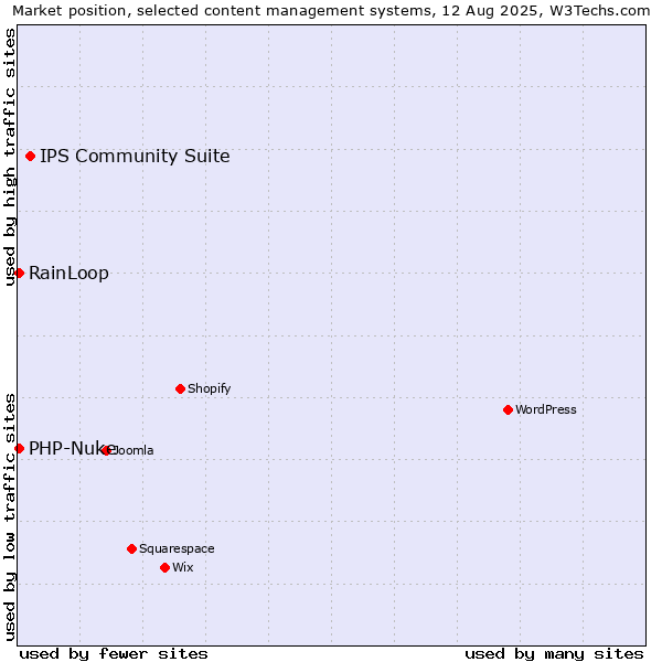 Market position of IPS Community Suite vs. RainLoop vs. PHP-Nuke