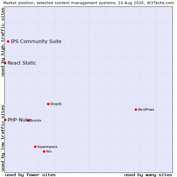 Market position of IPS Community Suite vs. PHP-Nuke vs. React Static