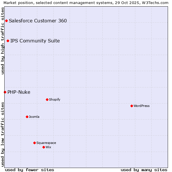 Market position of IPS Community Suite vs. Salesforce Customer 360 vs. PHP-Nuke