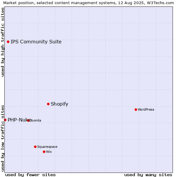 Market position of Shopify vs. IPS Community Suite vs. PHP-Nuke