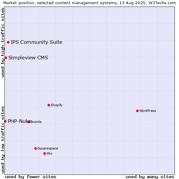 Market position of IPS Community Suite vs. Simpleview CMS vs. PHP-Nuke