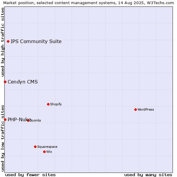Market position of IPS Community Suite vs. Cendyn CMS vs. PHP-Nuke