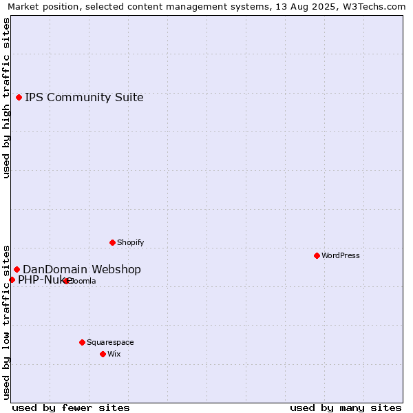 Market position of IPS Community Suite vs. DanDomain Webshop vs. PHP-Nuke