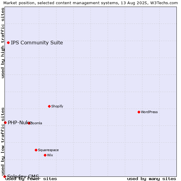 Market position of IPS Community Suite vs. PHP-Nuke vs. Solodev CMS