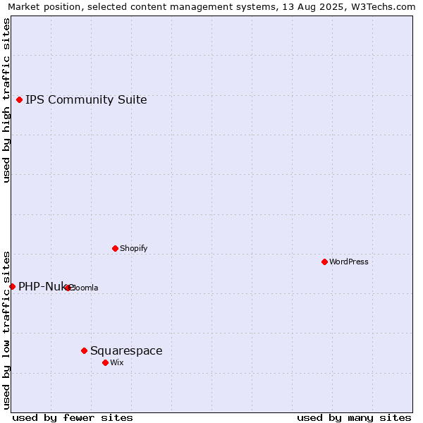Market position of Squarespace vs. IPS Community Suite vs. PHP-Nuke
