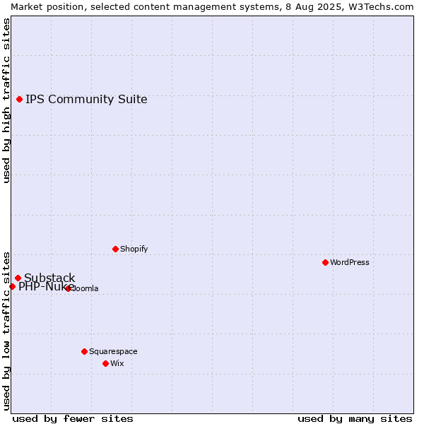 Market position of IPS Community Suite vs. Substack vs. PHP-Nuke