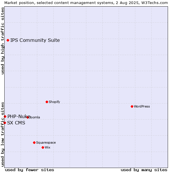 Market position of IPS Community Suite vs. PHP-Nuke vs. SX CMS