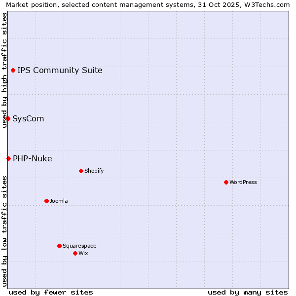 Market position of IPS Community Suite vs. PHP-Nuke vs. SysCom