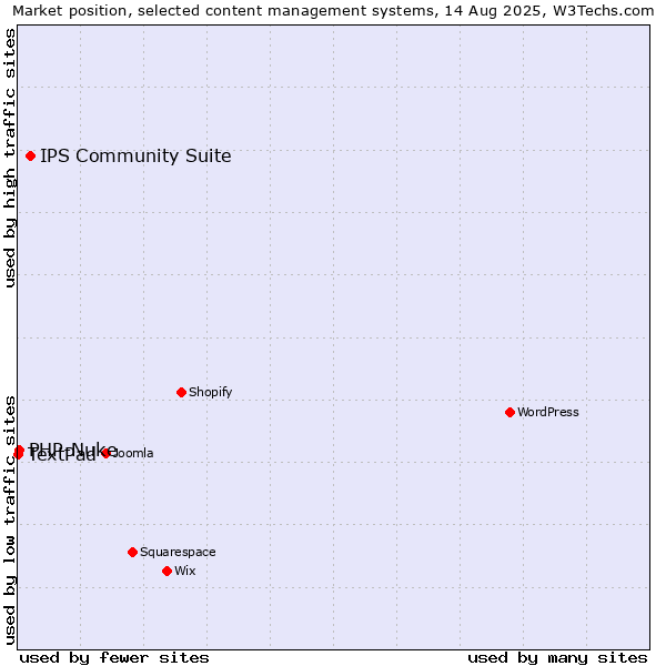 Market position of IPS Community Suite vs. PHP-Nuke vs. TextPad