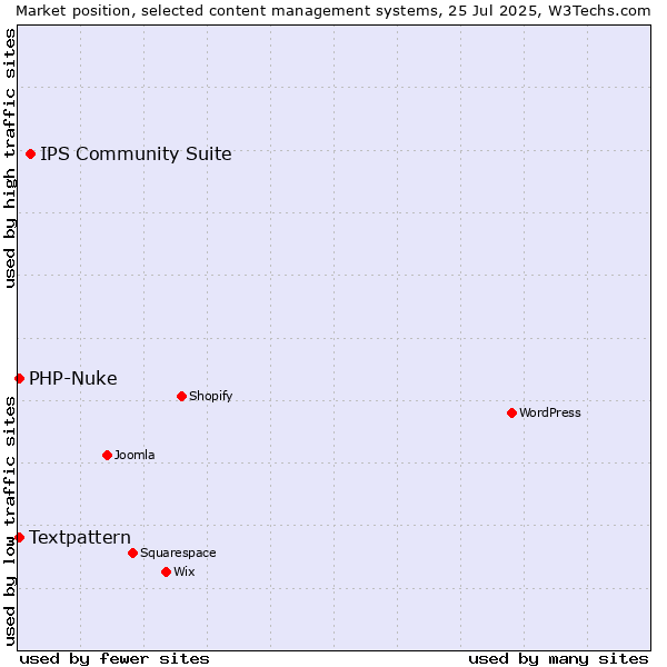 Market position of IPS Community Suite vs. Textpattern vs. PHP-Nuke