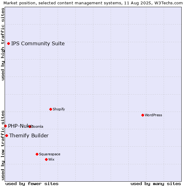 Market position of IPS Community Suite vs. Themify Builder vs. PHP-Nuke
