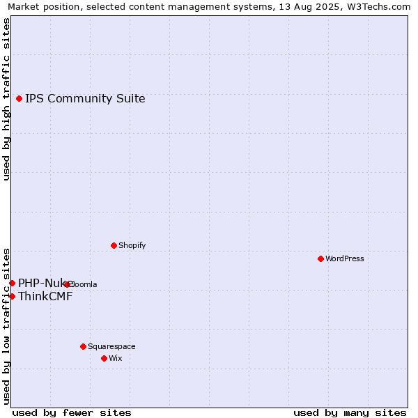 Market position of IPS Community Suite vs. PHP-Nuke vs. ThinkCMF