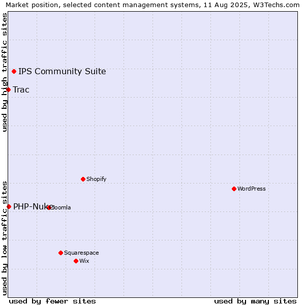 Market position of IPS Community Suite vs. PHP-Nuke vs. Trac