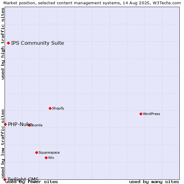 Market position of IPS Community Suite vs. PHP-Nuke vs. Twilight CMS