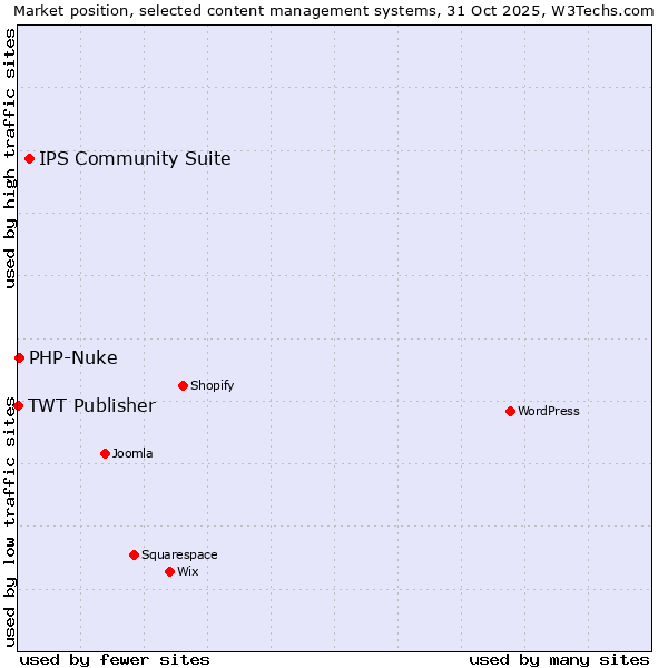Market position of IPS Community Suite vs. PHP-Nuke vs. TWT Publisher